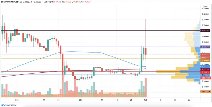 XRP/USD chart by TradingView