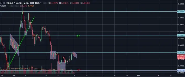 XRP/USD 4H Chart
