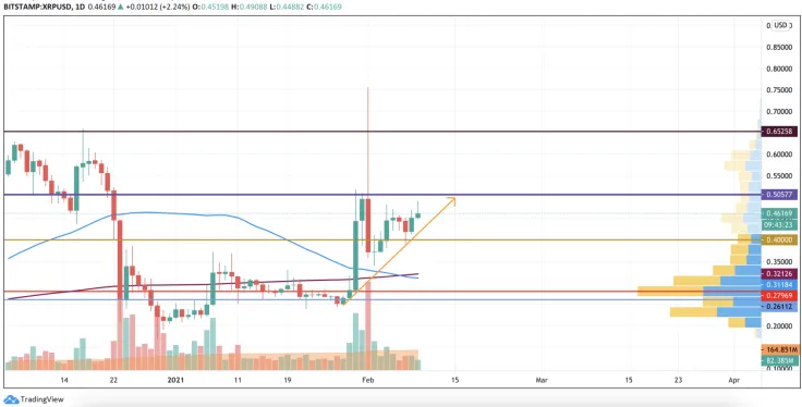 XRP/USD chart by TradingView