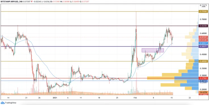 XRP/USD chart by TradingView
