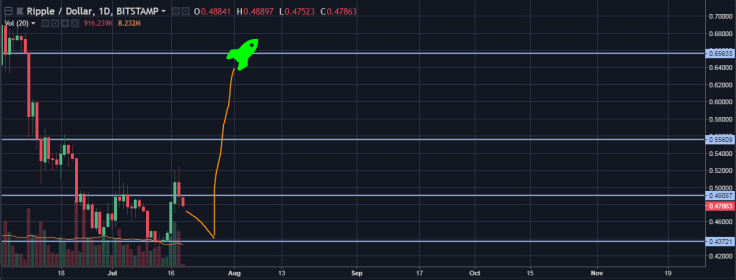 XRP/USD daily chart