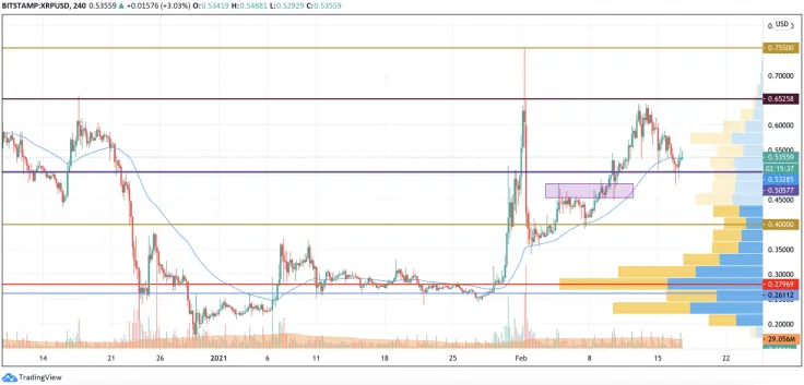 XRP/USD chart by TradingView
