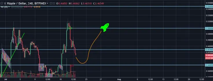 XRP/USD 4H chart