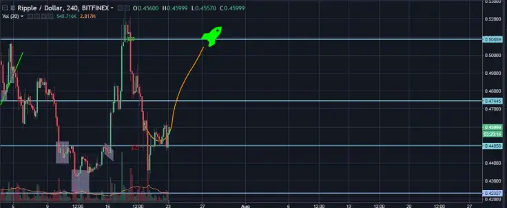 XRP/USD 4H chart