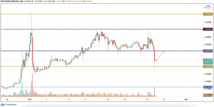 XRP/USD chart by TradingView