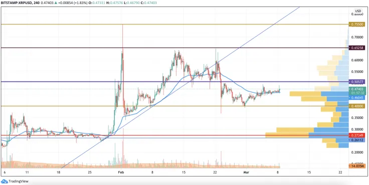XRP/USD chart by TradingView