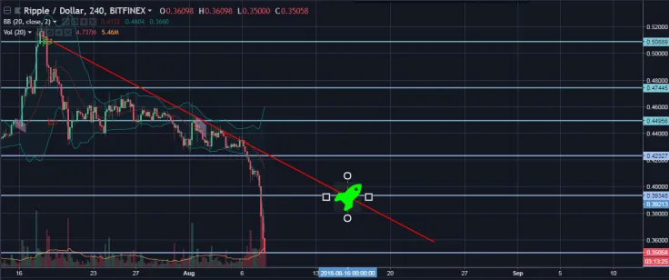 XRP/USD 4H Chart