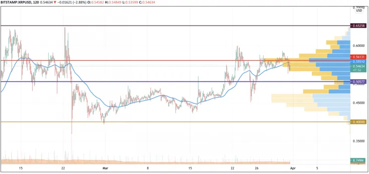 XRP/USD chart by TradingView