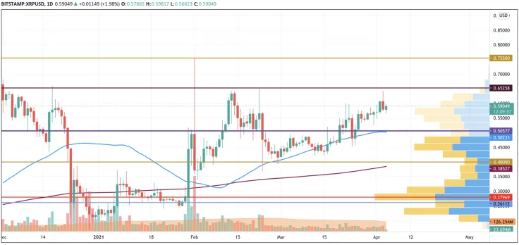 XRP/USD chart by TradingView