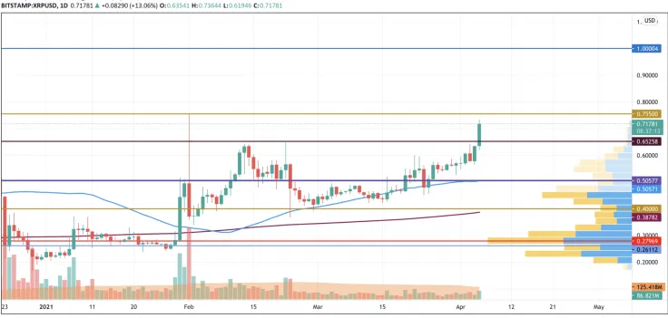 XRP/USD chart by TradingView