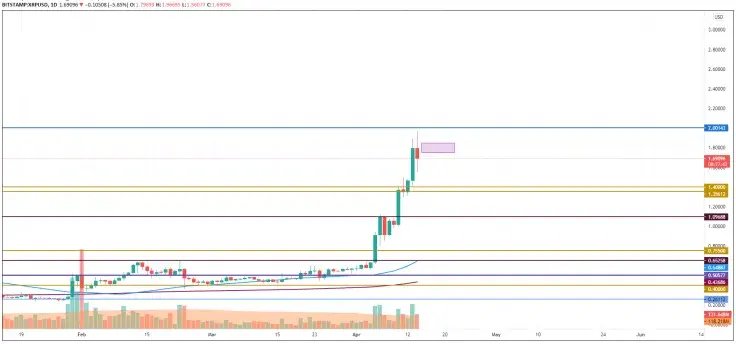 XRP/USD chart by TradingView