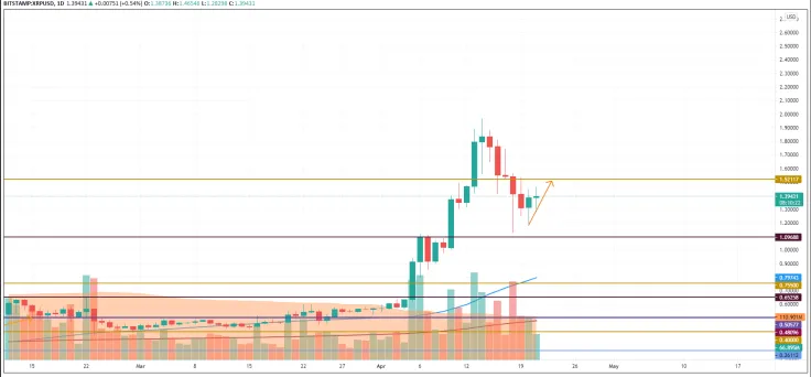 XRP/USD chart by TradingView