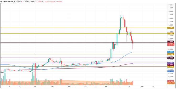 XRP/USD chart by TradingView