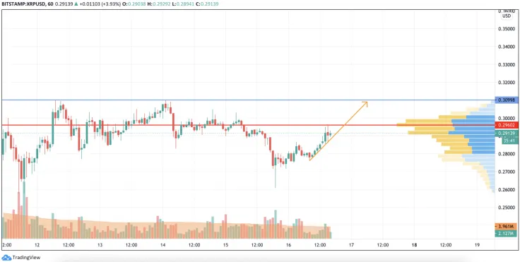 XRP/USD chart by TradingView