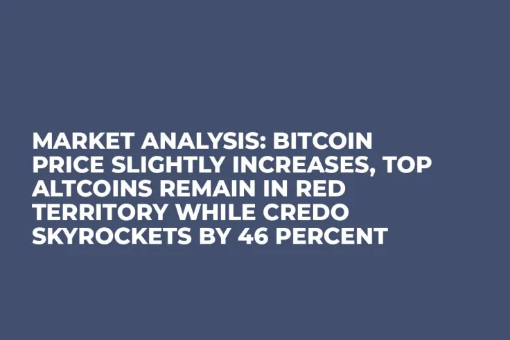 Market Analysis: Bitcoin Price Slightly Increases, Top Altcoins Remain in Red Territory While Credo Skyrockets by 46 Percent