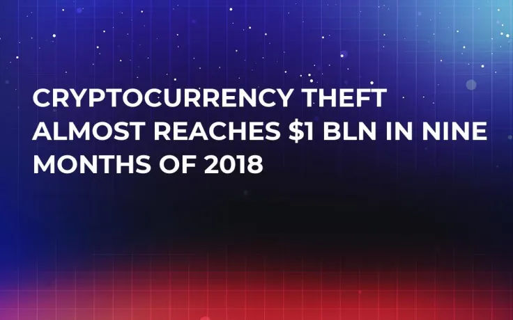 Cryptocurrency Theft Almost Reaches $1 Bln In Nine Months Of 2018