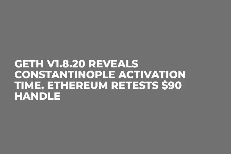 Geth V1.8.20 Reveals Constantinople Activation Time. Ethereum Retests $90 Handle