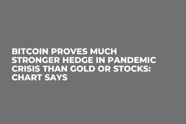 Bitcoin Proves Much Stronger Hedge in Pandemic Crisis Than Gold or Stocks: Chart Says