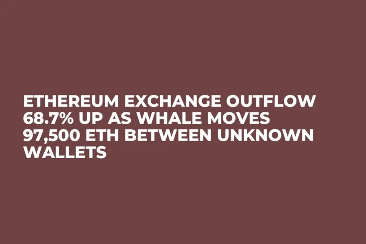 Ethereum Exchange Outflow 68.7% Up as Whale Moves 97,500 ETH Between Unknown Wallets