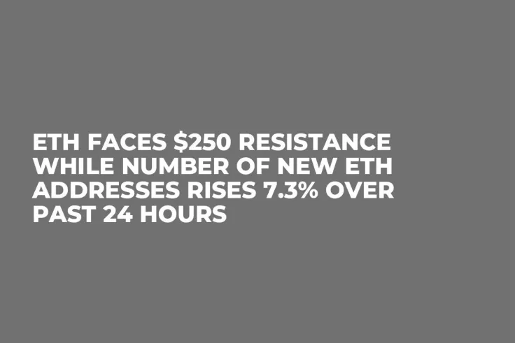 ETH Faces $250 Resistance While Number of New ETH Addresses Rises 7.3% Over Past 24 Hours