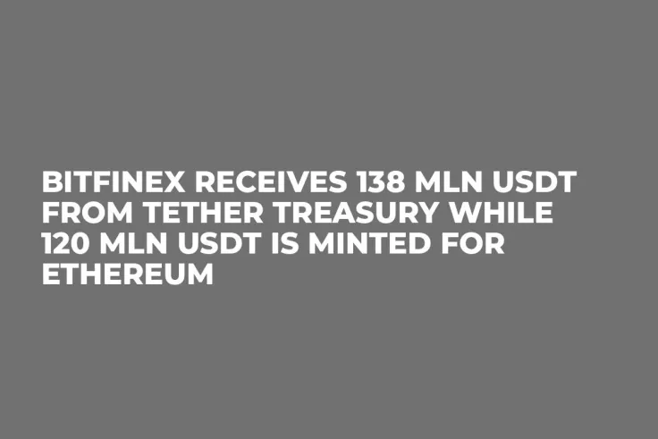 Bitfinex Receives 138 Mln USDT from Tether Treasury While 120 Mln USDT Is Minted for Ethereum