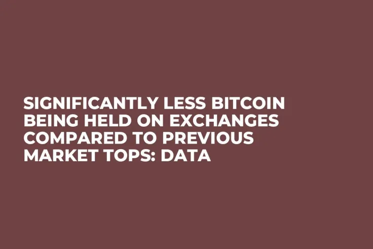 Significantly Less Bitcoin Being Held on Exchanges Compared to Previous Market Tops: Data