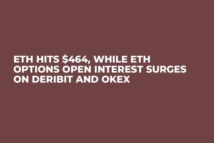 ETH Hits $464, While ETH Options Open Interest Surges on Deribit and OKEx