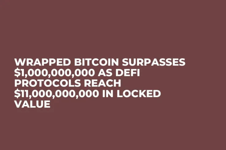 Wrapped Bitcoin Surpasses $1,000,000,000 as DeFi Protocols Reach $11,000,000,000 in Locked Value