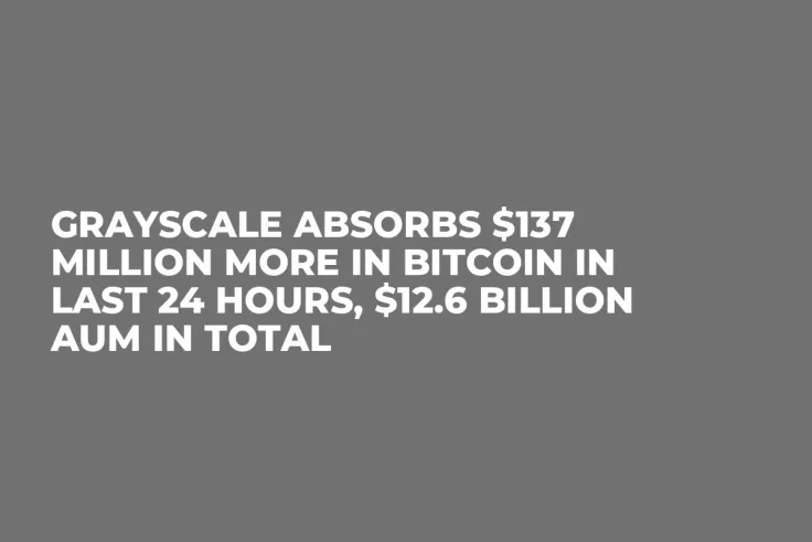 Grayscale Absorbs $137 Million More in Bitcoin in Last 24 Hours, $12.6 Billion AUM in Total