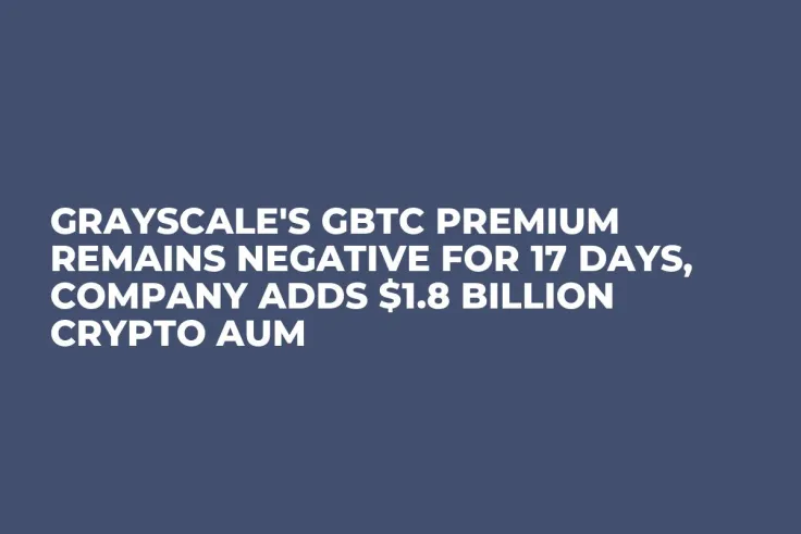 Grayscale's GBTC Premium Remains Negative for 17 Days, Company Adds $1.8 Billion Crypto AUM