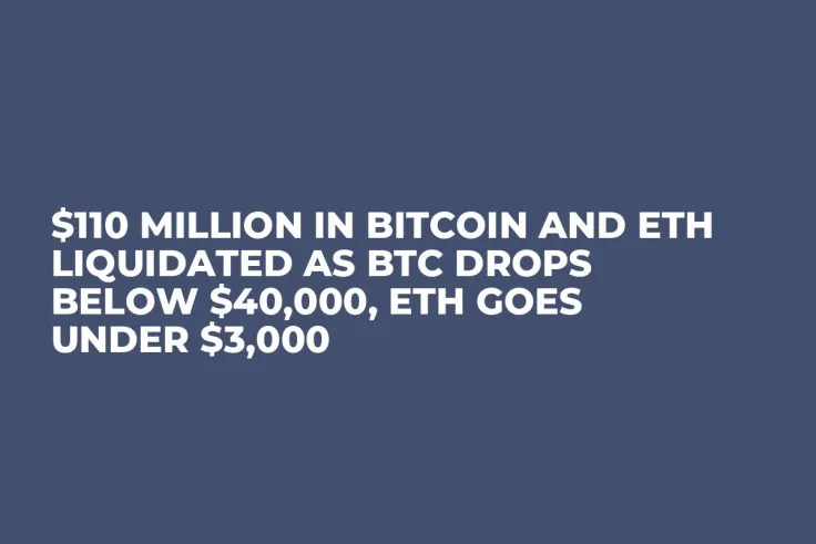 $110 Million in Bitcoin and ETH Liquidated as BTC Drops Below $40,000, ETH Goes Under $3,000