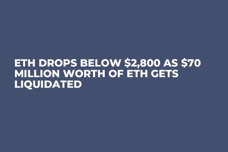 ETH Drops Below $2,800 as $70 Million Worth of ETH Gets Liquidated