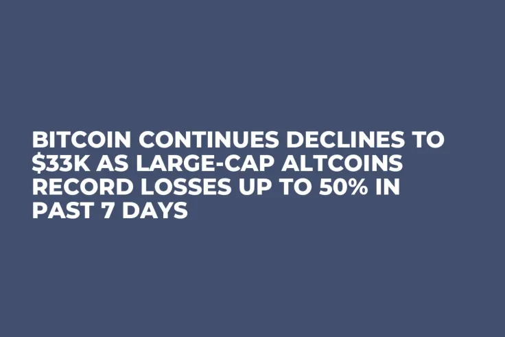 Bitcoin Continues Declines to $33K as Large-Cap Altcoins Record Losses up to 50% in Past 7 Days