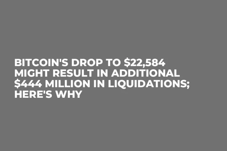 Bitcoin's Drop to $22,584 Might Result in Additional $444 Million in Liquidations; Here's Why