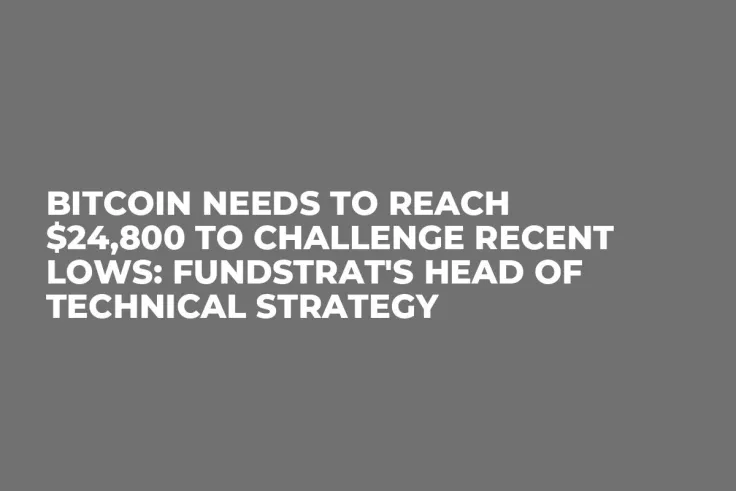 Bitcoin Needs to Reach $24,800 to Challenge Recent Lows: Fundstrat's Head of Technical Strategy