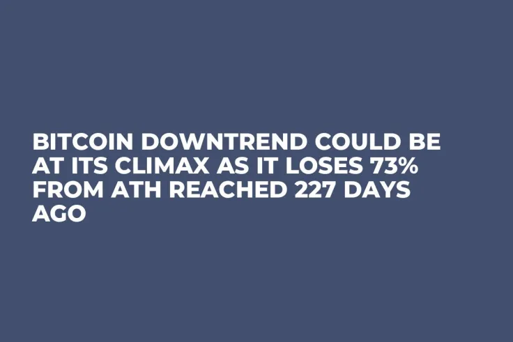 Bitcoin Downtrend Could Be at Its Climax as It Loses 73% from ATH Reached 227 Days Ago