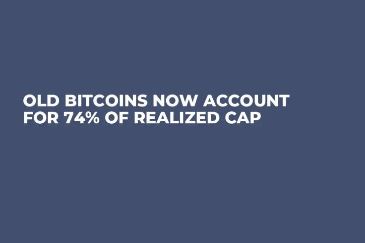 Old Bitcoins Now Account for 74% of Realized Cap