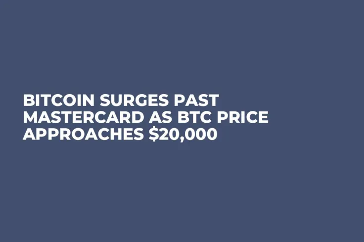 Bitcoin Surges Past Mastercard as BTC Price Approaches $20,000