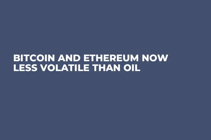 Bitcoin and Ethereum Now Less Volatile Than Oil
