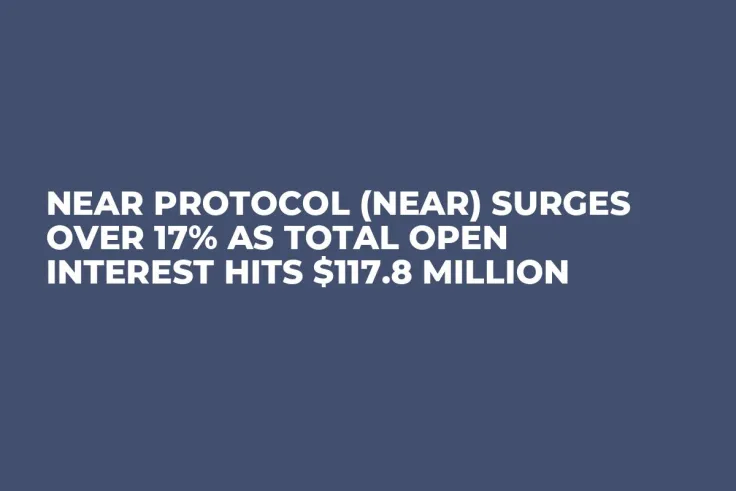 NEAR Protocol (NEAR) Surges Over 17% as Total Open Interest Hits $117.8 Million