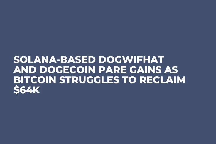 Solana-Based Dogwifhat and Dogecoin Pare Gains as Bitcoin Struggles to Reclaim $64K