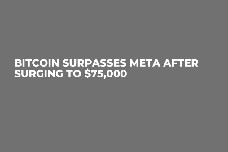 Bitcoin Surpasses Meta After Surging to $75,000