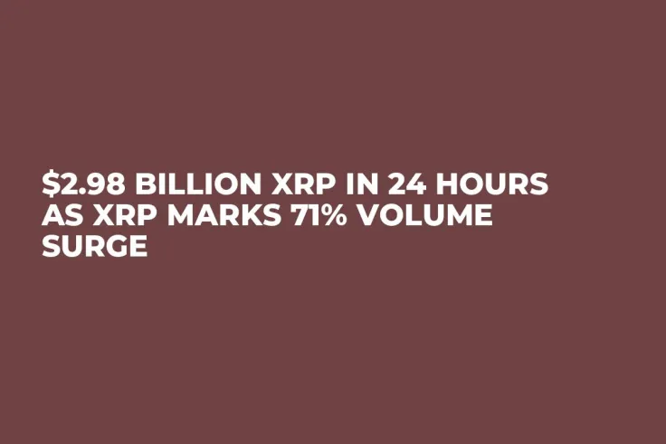 $2.98 Billion XRP in 24 Hours as XRP Marks 71% Volume Surge