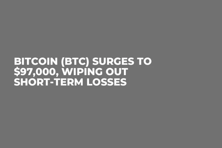 Bitcoin (BTC) Surges to $97,000, Wiping Out Short-Term Losses