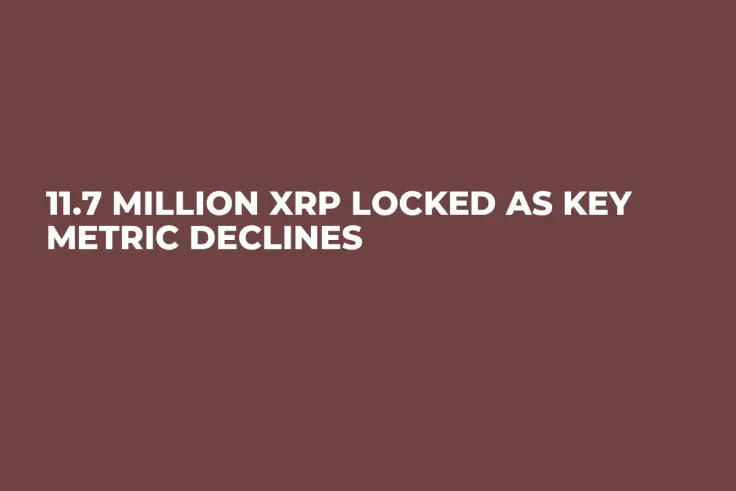 11.7 Million XRP Locked as Key Metric Declines