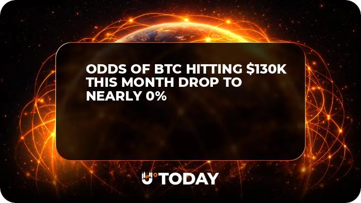 Odds of BTC Hitting $130K This Month Drop to Nearly 0% 