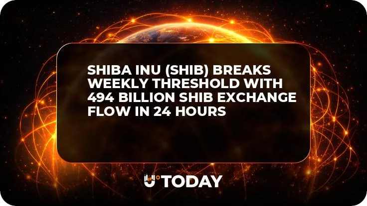 Shiba Inu (SHIB) Breaks Weekly Threshold With 494 Billion SHIB Exchange Flow in 24 Hours