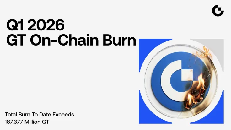 GateToken (GT) Burns 2,557,729 Tokens in Q1 2026, Deflationary Mechanism and Multi-Dimensional Ecosystem Drive Continuous Value Foundation