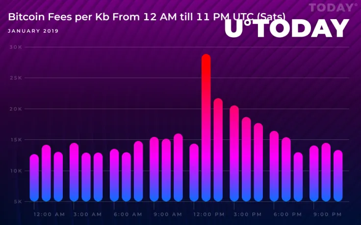 Bitcoin Fees Greatly Depend on Your Time Zone, New Study Shows 