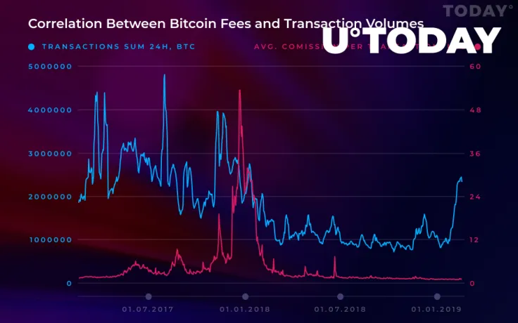 Bitcoin (BTC) Transaction Fees Continue Declining Despite Trading Volumes Being on the Rise 